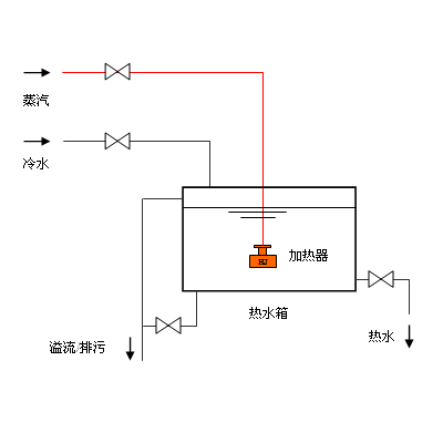 水箱加热方案,水箱蒸汽加热方案,水箱蒸汽消音加热方案