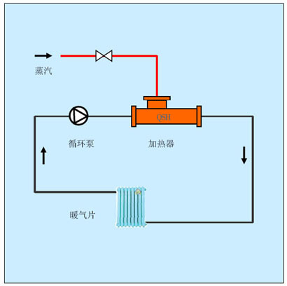 采暖水方案,采暖水加热方案,蒸汽加热水采暖方案