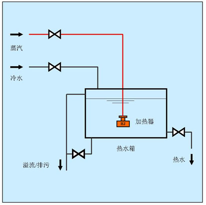 水箱蒸汽加热方案