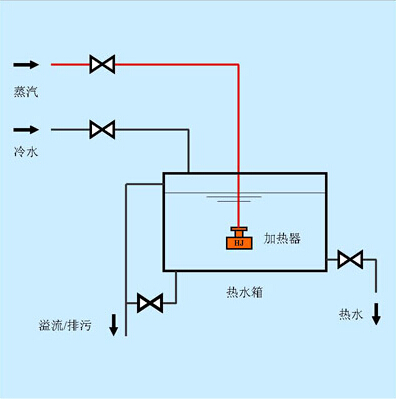 浸没式汽水混合器用于水箱加热